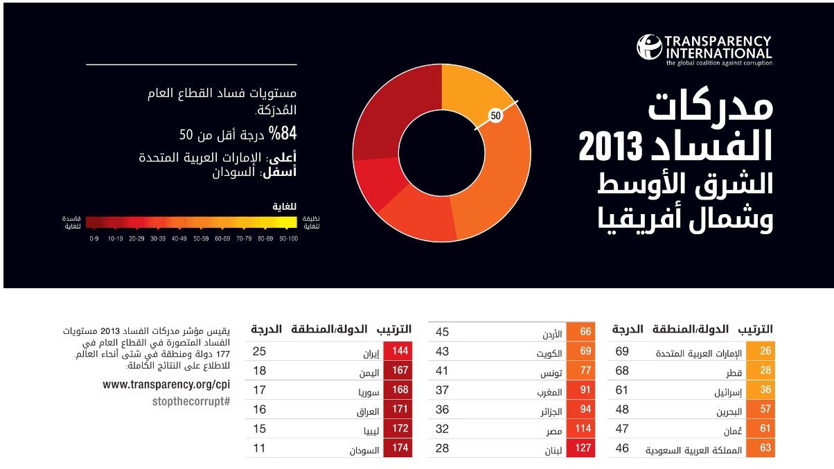  الحكومات المتعاقبة فشلت في اجتثاث الفساد