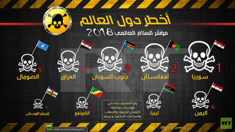 اليمن.. الرابعة في قائمة أخطر دول العالم