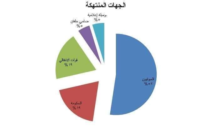 نقابة الصحفيين ترصد 21 انتهاك طال الحريات الإعلامية خلال 3 أشهر