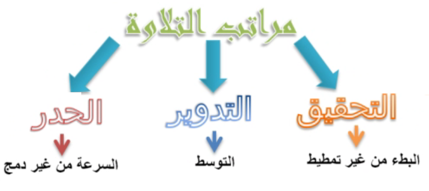 مراتب التلاوة