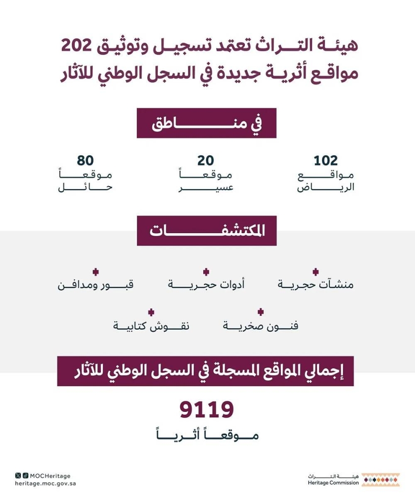 «التراث» السعودية تُسجّل 202 موقع أثري جديد بالسجل الوطني للآثار