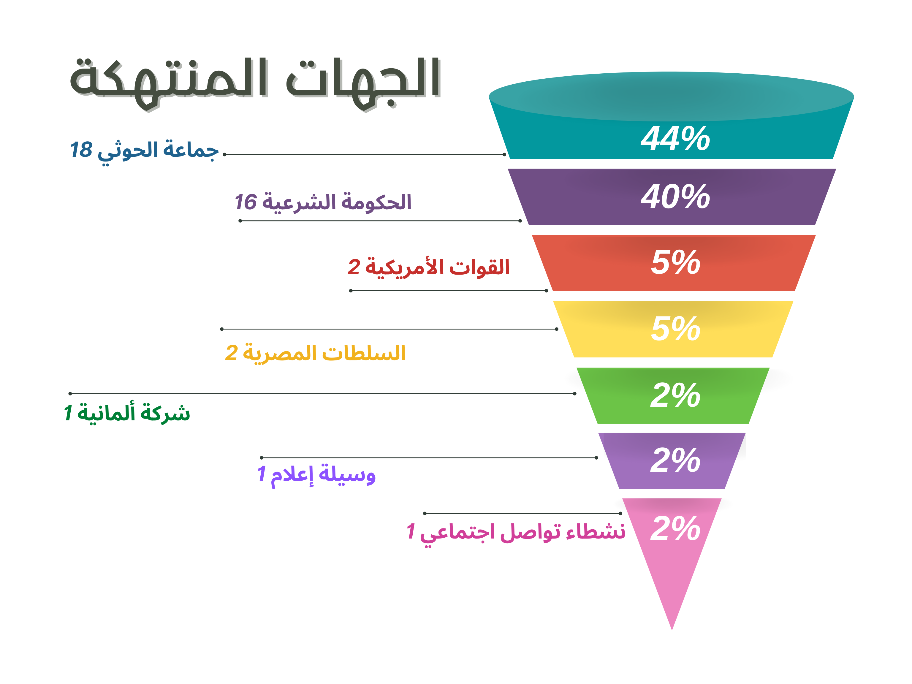 41 انتهاكا ضد الحريات الإعلامية خلال 6 أشهر 