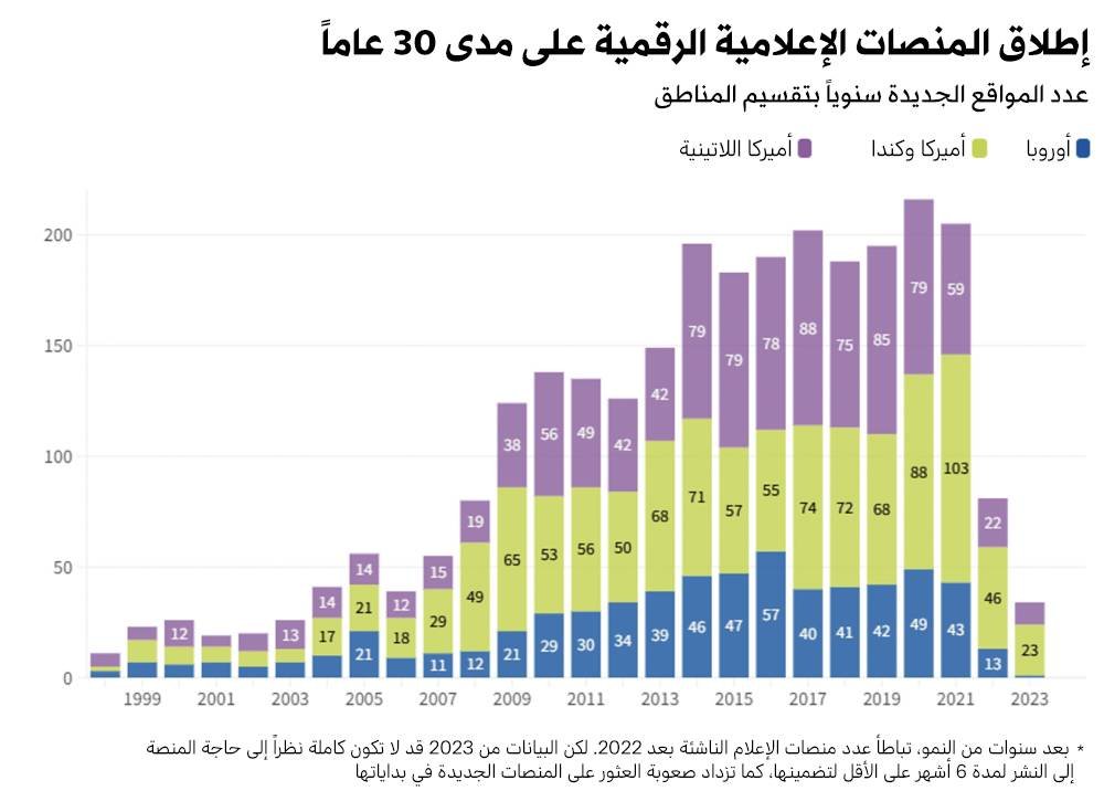 تساؤلات بشأن تراجع إطلاق مواقع إخبارية جديدة في أوروبا وأميركا