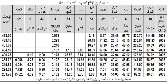 نفط الكلفة وتأثيرها على حصة الدولة من الإنتاج المقسم